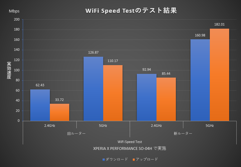 WiFi Speed Testによる測定結果-グラフ