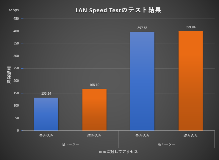 LAN Speed Testによる測定結果 - グラフ（HDDアクセス）