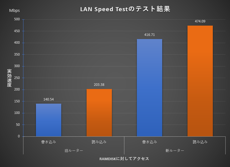 LAN Speed Testによる測定結果 - グラフ（RAMDISKアクセス）
