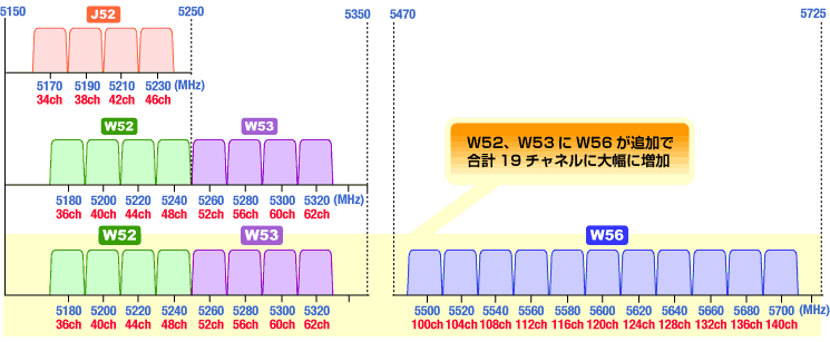 5GHz帯のチャンネル分布（AtermStationより）
